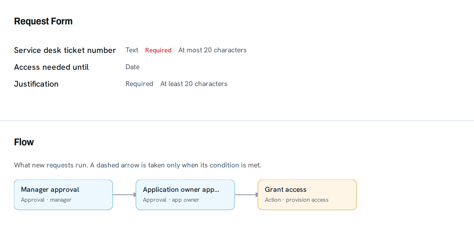 The Finance system access workflow: a request form with a service desk ticket number, access end date, and justification, and a flow of manager approval, then app owner approval, then grant access.